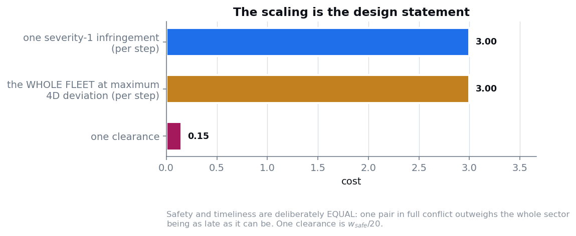 The three reward weights: safety and timeliness equal at 3.00, one clearance
at 0.15