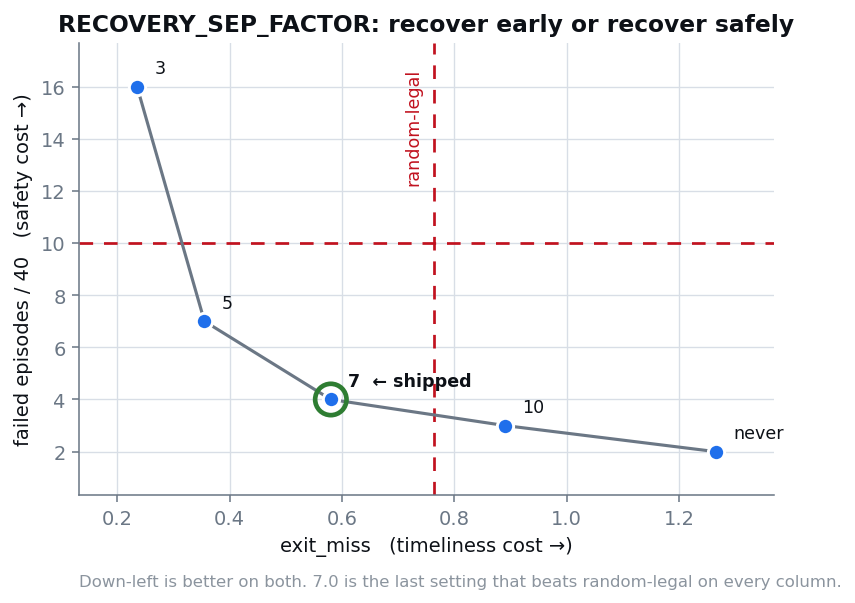 Trade-off curve of failed episodes against exit_miss across recovery radii,
with 7.0 marked and the random-legal reference lines