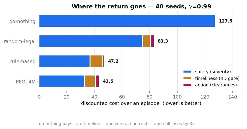 Stacked decomposition of each policy's discounted episode cost into safety,
timeliness and action terms