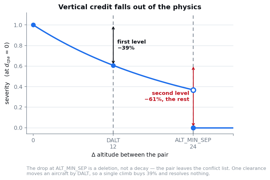 Severity against vertical separation, showing the 39% credit for the first
flight level and the deletion of the conflict at ALT_MIN_SEP