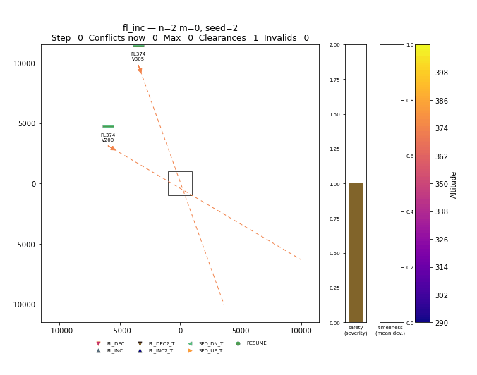 One permanent level change: no mid-air, five conflict-steps, never comes
home