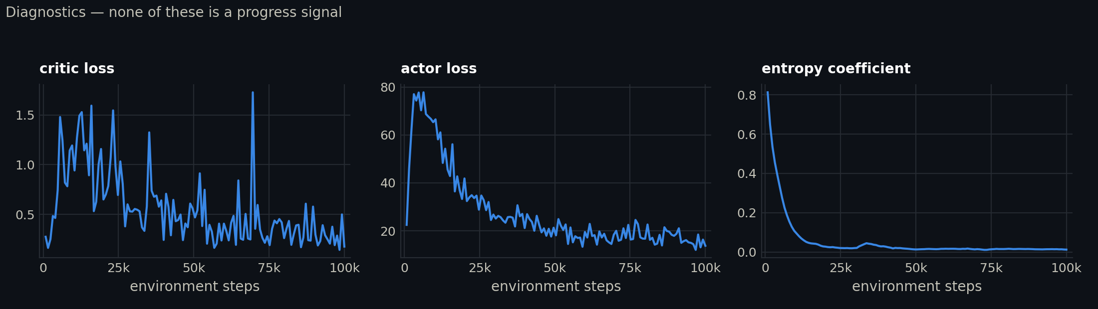 Three diagnostic panels from the same run: critic loss stays noisy between 0.2 and 1.7 throughout, actor loss rises then falls from 80 to about 15, and the entropy coefficient decays from 0.8 to near zero