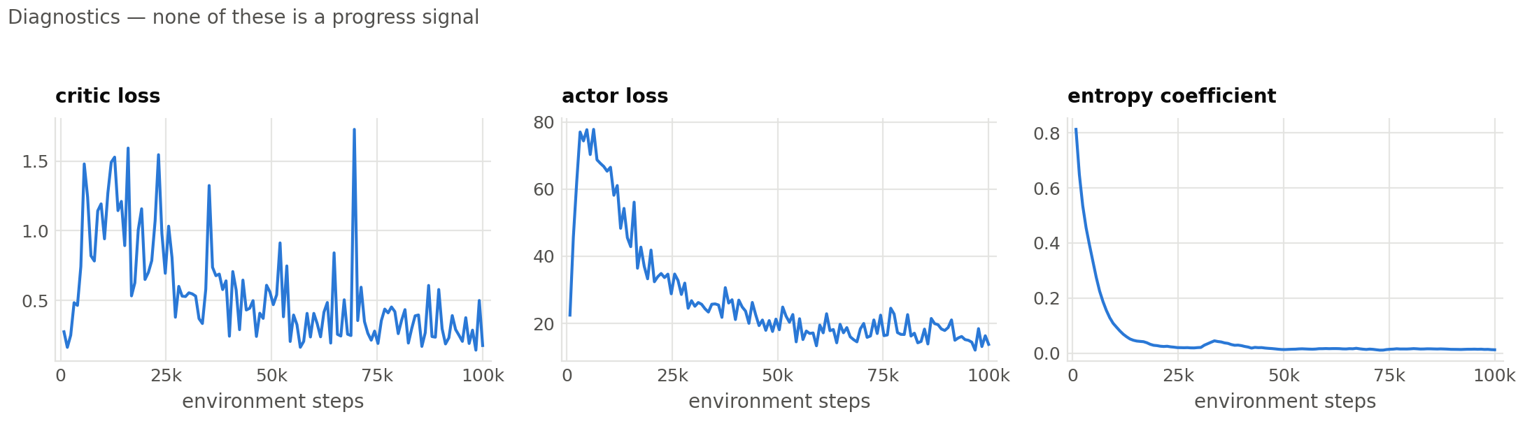 Three diagnostic panels from the same run: critic loss stays noisy between 0.2 and 1.7 throughout, actor loss rises then falls from 80 to about 15, and the entropy coefficient decays from 0.8 to near zero