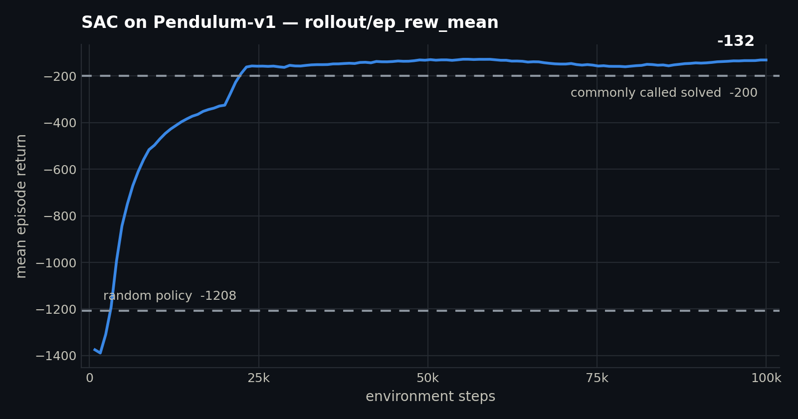 SAC learning curve on Pendulum-v1: mean episode return rises from about -1390 to -132 over 100,000 steps, crossing the -200 solved threshold at roughly 23,000 steps