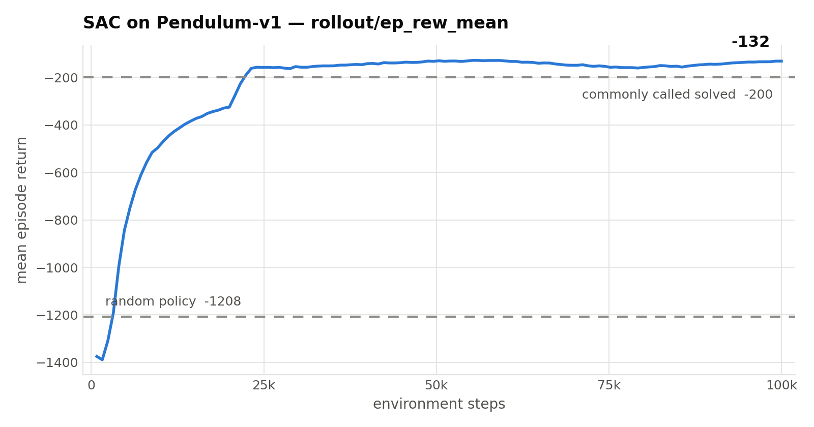 SAC learning curve on Pendulum-v1: mean episode return rises from about -1390 to -132 over 100,000 steps, crossing the -200 solved threshold at roughly 23,000 steps